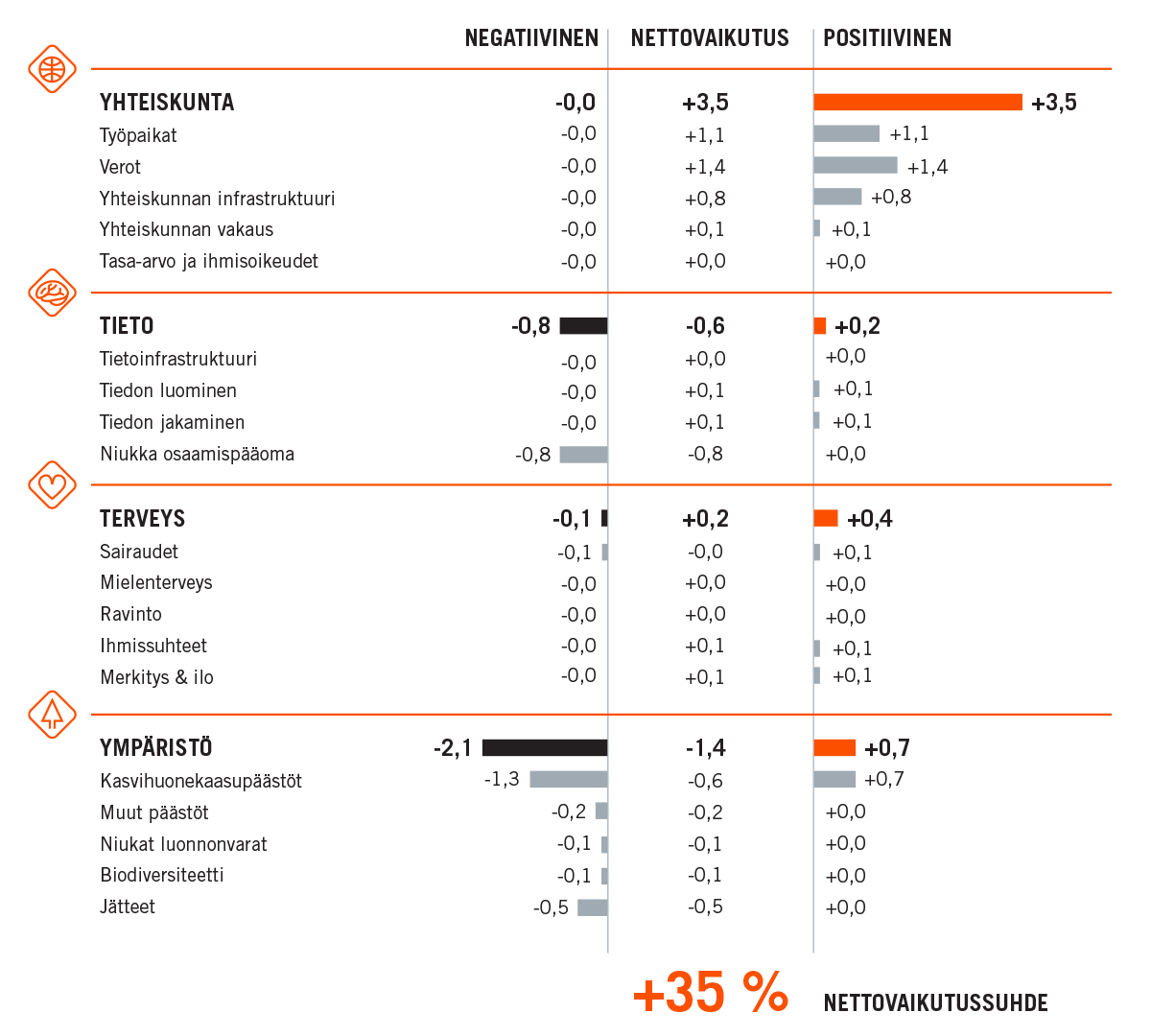 Constin nettovaikutussuhde on +35 %.png